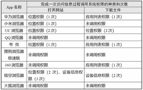 浏览器类App个人信息收集情况测试报告发布